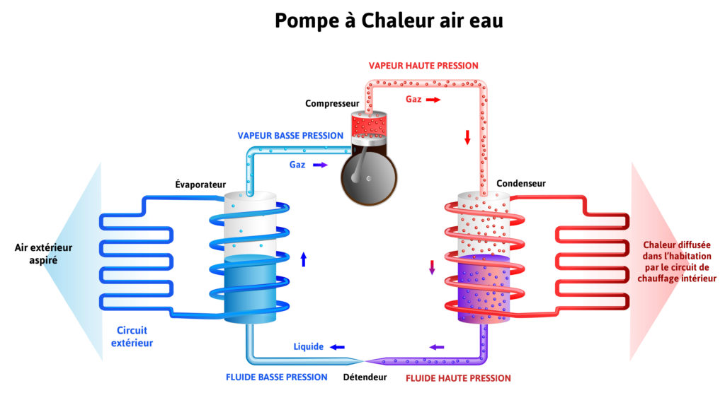 Schéma fonctionnement d'une pompe à chaleur air eau